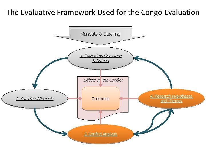 The Evaluative Framework Used for the Congo Evaluation Mandate & Steering 1. Evaluation Questions