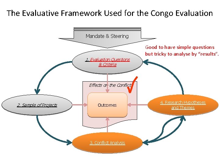 The Evaluative Framework Used for the Congo Evaluation Mandate & Steering 1. Evaluation Questions