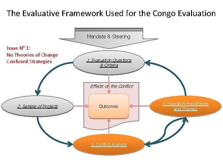 The Evaluative Framework Used for the Congo Evaluation Mandate & Steering Issue N° 1: