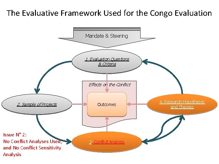 The Evaluative Framework Used for the Congo Evaluation Mandate & Steering 1. Evaluation Questions