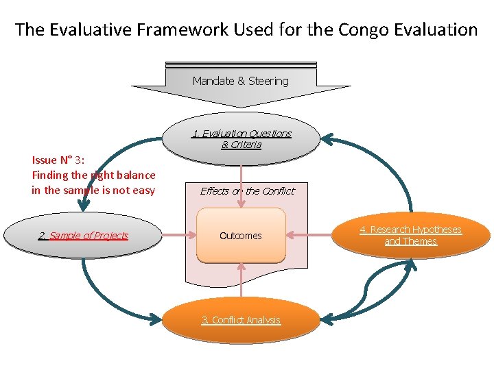 The Evaluative Framework Used for the Congo Evaluation Mandate & Steering 1. Evaluation Questions