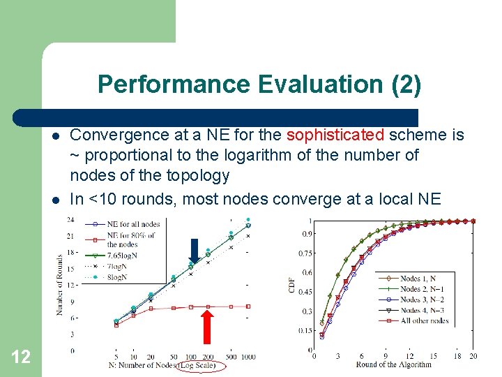 Performance Evaluation (2) l l 12 Convergence at a NE for the sophisticated scheme