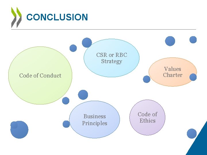 CONCLUSION CSR or RBC Strategy Values Charter Code of Conduct Business Principles Code of