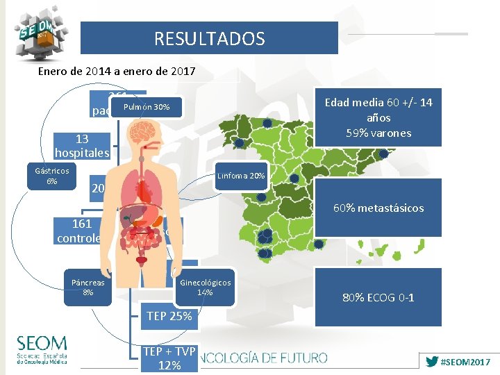 RESULTADOS Enero de 2014 a enero de 2017 261 Pulmón 30% pacientes Edad media