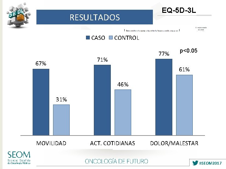 RESULTADOS CASO CONTROL 77% 71% 67% EQ-5 D-3 L p<0. 05 61% 46% 31%