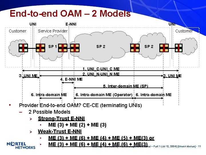 End-to-end OAM – 2 Models UNI Customer E-NNI UNI Service Provider SP 1 3.