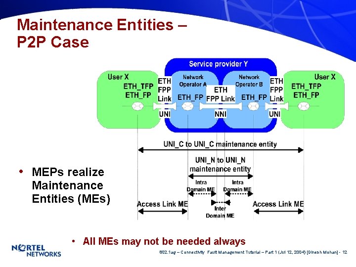 Maintenance Entities – P 2 P Case • MEPs realize Maintenance Entities (MEs) •