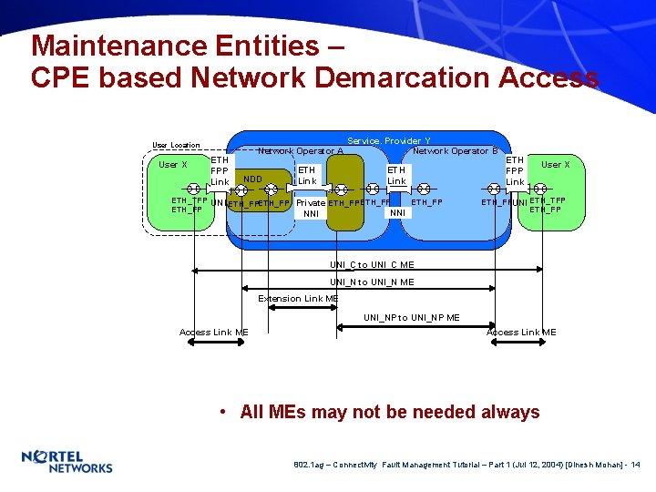 Maintenance Entities – CPE based Network Demarcation Access User Location User X ETH FPP