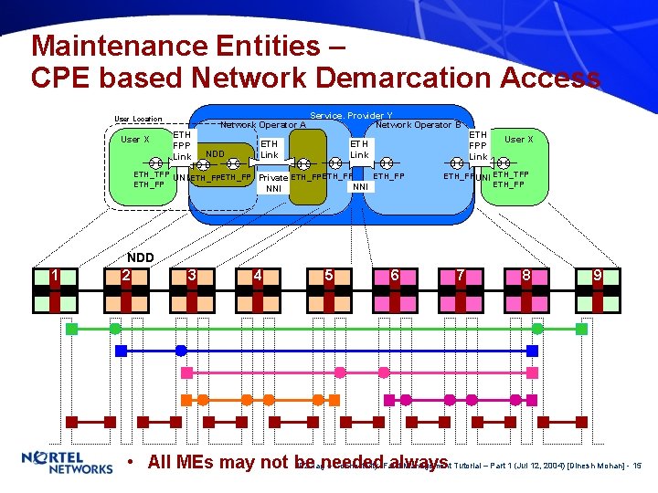 Maintenance Entities – CPE based Network Demarcation Access User Location User X ETH FPP