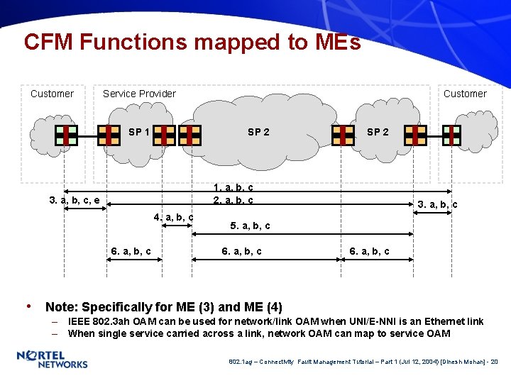 CFM Functions mapped to MEs Customer Service Provider SP 1 Customer SP 2 1.