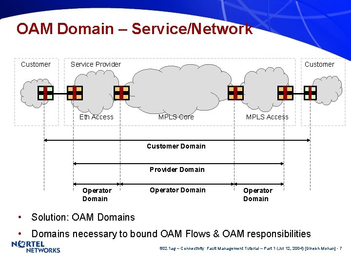 OAM Domain – Service/Network Customer Service Provider Eth Access Customer MPLS Core MPLS Access