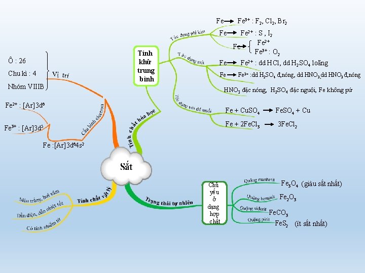 Fe Fe 3+ : F 2, Cl 2, Br 2 Fe Ô : 26