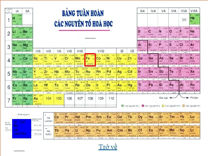 26 55, 85 Fe sắt [Ar]3 d 64 s 2 Trở về 