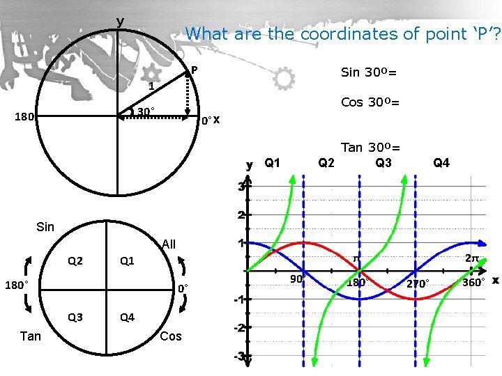 y What are the coordinates of point ‘P’? P Sin 30º= 1 Cos 30º=
