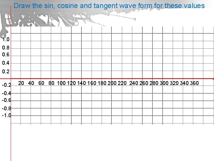 Draw the sin, cosine and tangent wave form for these values 1. 0 0.