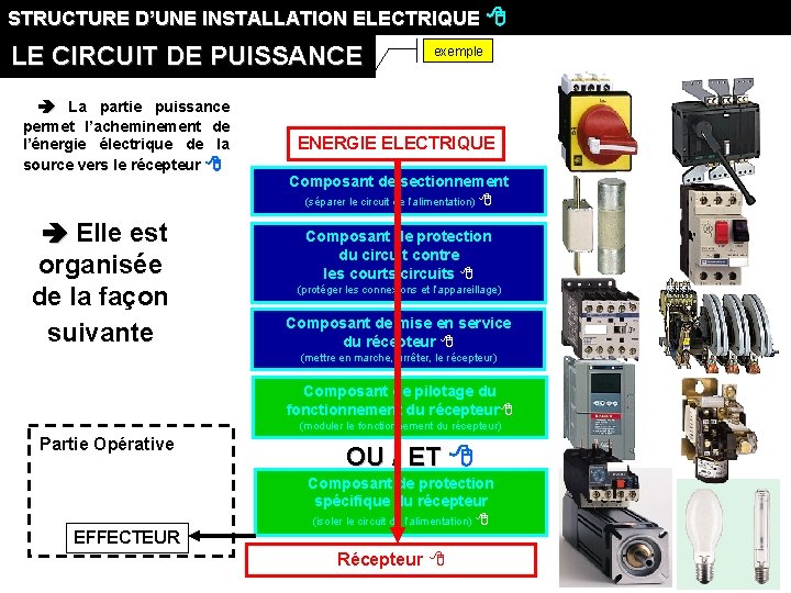 STRUCTURE D’UNE INSTALLATION ELECTRIQUE LE CIRCUIT DE PUISSANCE exemple La partie puissance permet l’acheminement