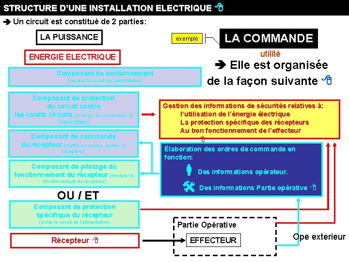 STRUCTURE D’UNE INSTALLATION ELECTRIQUE Un circuit est constitué de 2 parties: LA PUISSANCE exemple