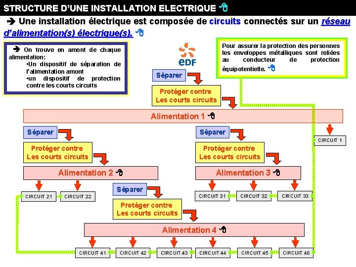 STRUCTURE D’UNE INSTALLATION ELECTRIQUE Une installation électrique est composée de circuits connectés sur un