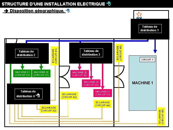 STRUCTURE D’UNE INSTALLATION ELECTRIQUE Disposition géographique. Alimentation 1 Tableau de distribution. Séparer 1 Alimentation