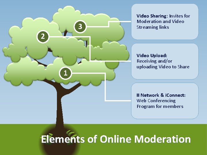 3 Video Sharing: Invites for Moderation and Video Streaming links 2 1 Video Upload:
