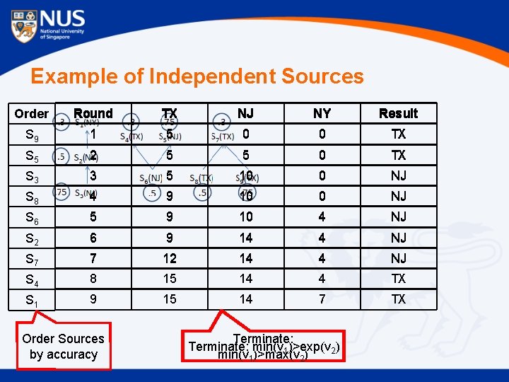 Example of Independent Sources Order Round TX NJ NY Result S 9 1 5