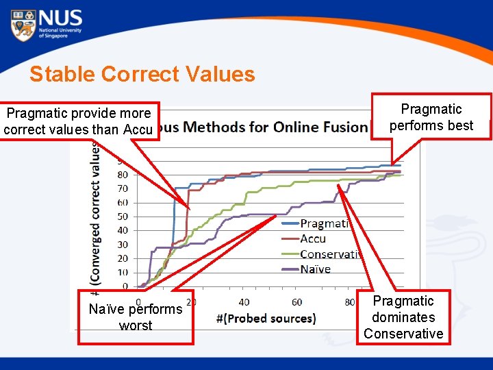 Stable Correct Values Pragmatic provide more correct values than Accu Naïve performs worst Pragmatic
