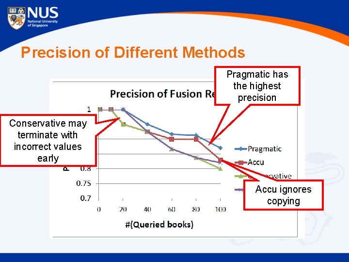 Precision of Different Methods Pragmatic has the highest precision Conservative may terminate with incorrect