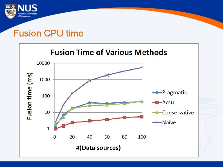 Fusion CPU time 