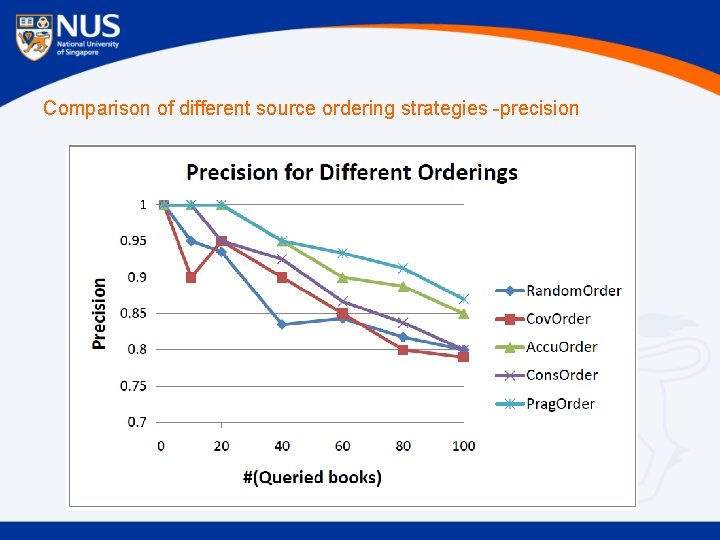 Comparison of different source ordering strategies -precision 