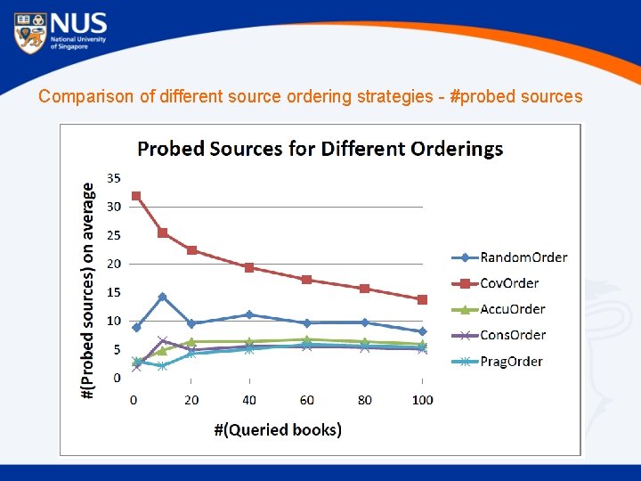 Comparison of different source ordering strategies - #probed sources 