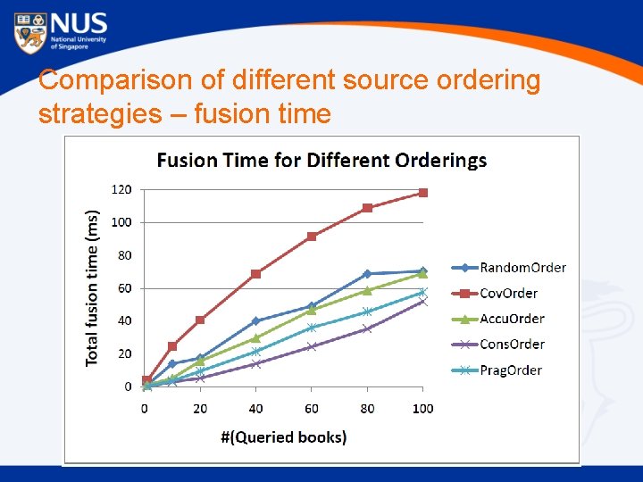 Comparison of different source ordering strategies – fusion time 