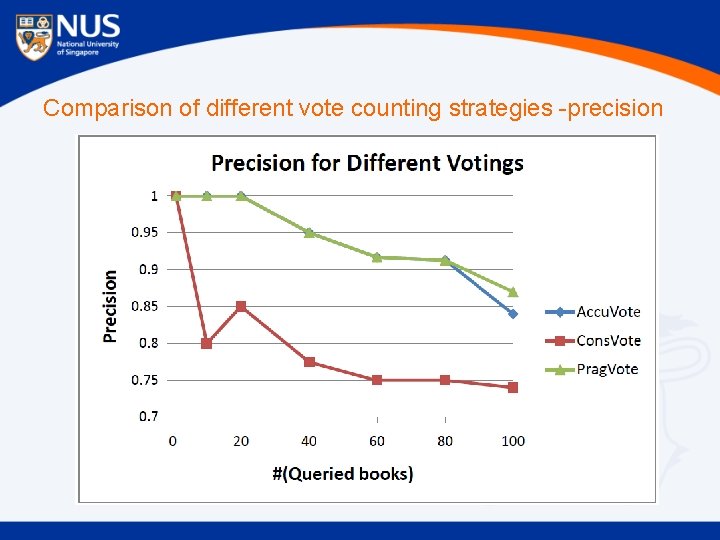 Comparison of different vote counting strategies -precision 