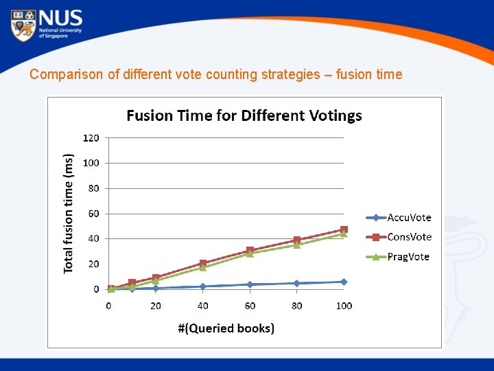 Comparison of different vote counting strategies – fusion time 