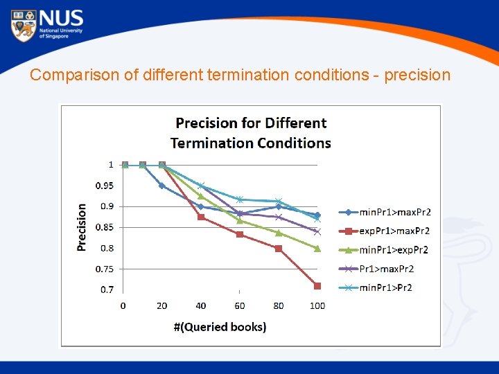 Comparison of different termination conditions - precision 