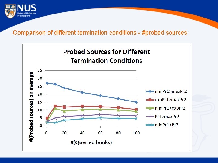 Comparison of different termination conditions - #probed sources 