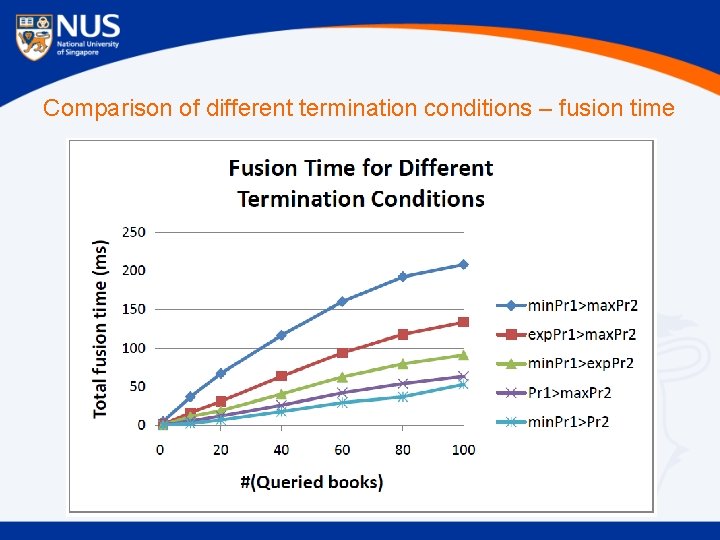 Comparison of different termination conditions – fusion time 