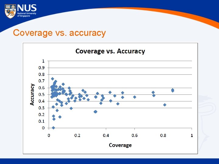 Coverage vs. accuracy 