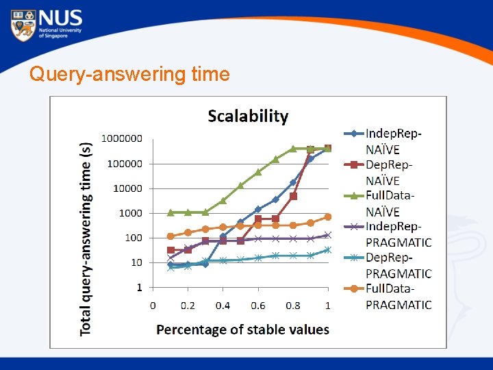 Query-answering time 