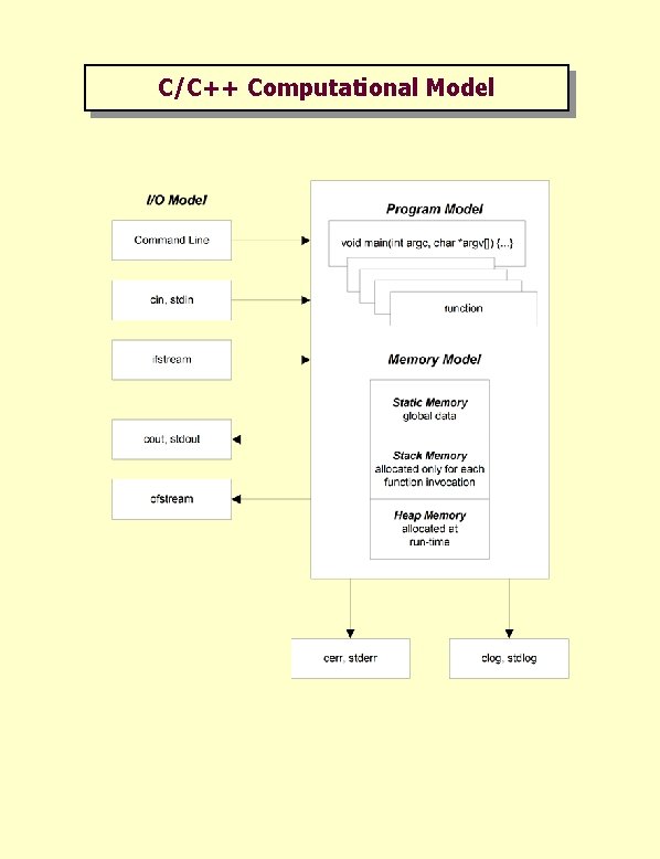 C/C++ Computational Model 