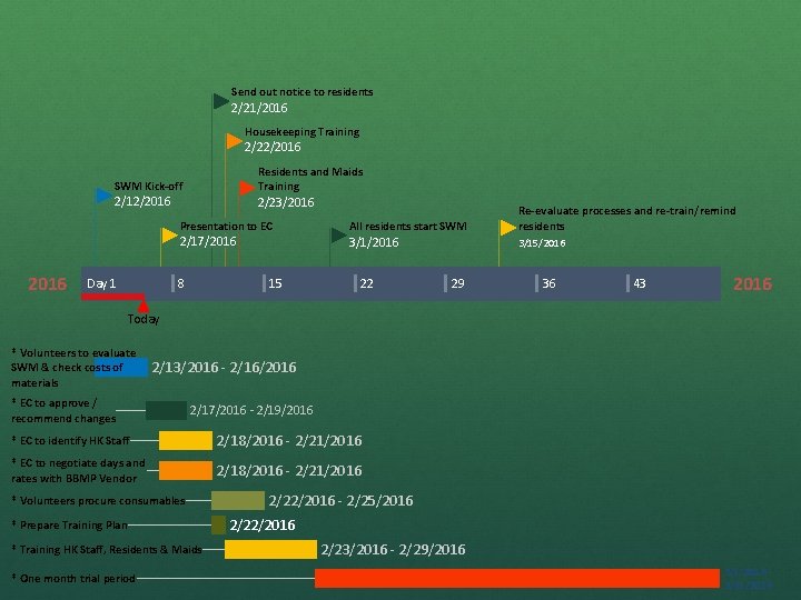 Send out notice to residents 2/21/2016 Housekeeping Training 2/22/2016 Residents and Maids Training SWM