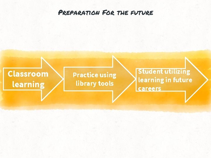 Preparation For the future Classroom learning Practice using library tools Student utilizing learning in