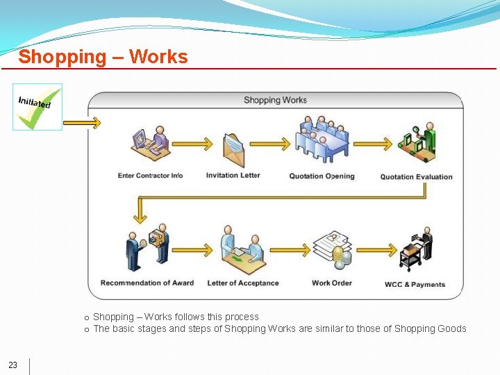 Shopping – Works o Shopping – Works follows this process o The basic stages