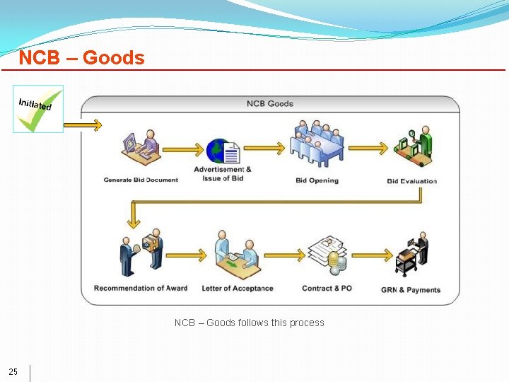NCB – Goods follows this process 25 