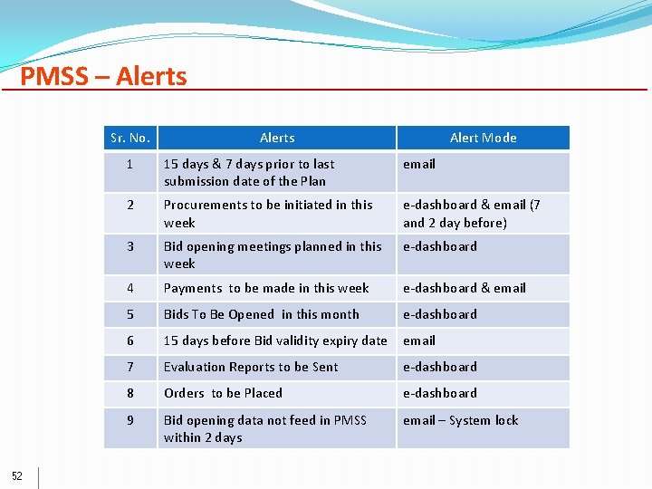 PMSS – Alerts Sr. No. 52 Alerts Alert Mode 1 15 days & 7