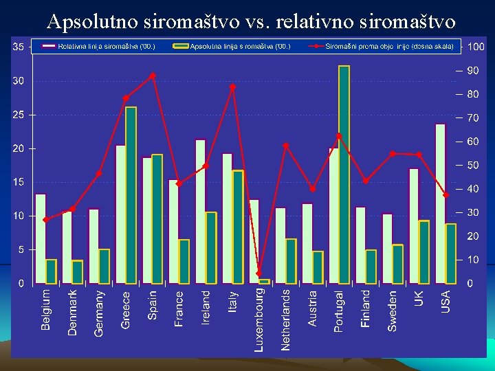 Apsolutno siromaštvo vs. relativno siromaštvo 