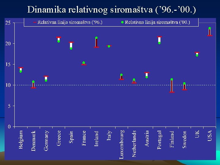 Dinamika relativnog siromaštva (’ 96. -’ 00. ) 