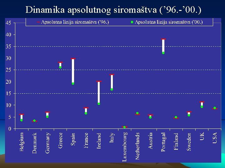 Dinamika apsolutnog siromaštva (’ 96. -’ 00. ) 