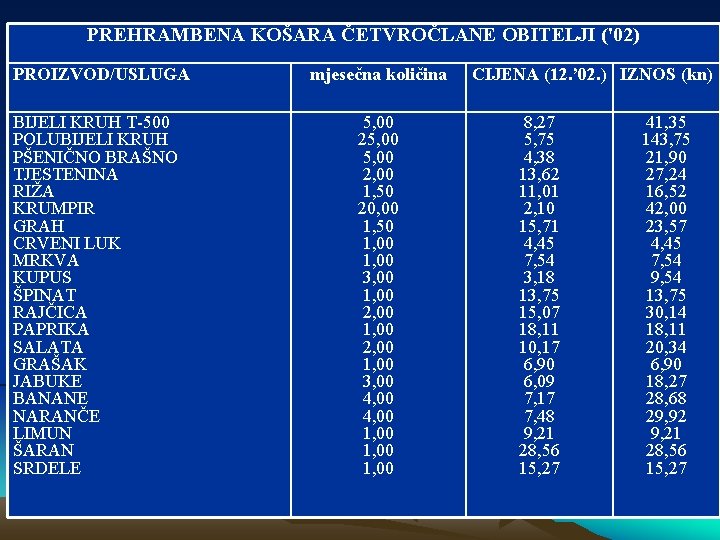 PREHRAMBENA KOŠARA ČETVROČLANE OBITELJI ('02) PROIZVOD/USLUGA BIJELI KRUH T-500 POLUBIJELI KRUH PŠENIČNO BRAŠNO TJESTENINA