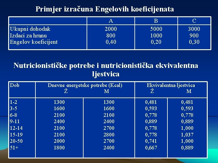 Primjer izračuna Engelovih koeficijenata Ukupni dohodak Izdaci za hranu Engelov koeficijent A 2000 800