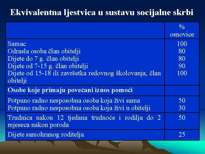 Ekvivalentna ljestvica u sustavu socijalne skrbi Samac Odrasla osoba član obitelji Dijete do 7